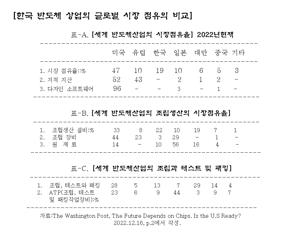 김정년 칼럼_3월호_한국반도체 산업의 글로벌 시장 잠유의 비교.png