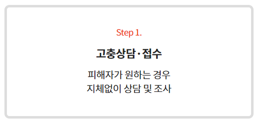성희롱 신고센터 안내문2_사건처리 절차1.png