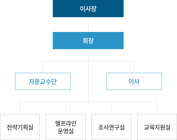 조직도