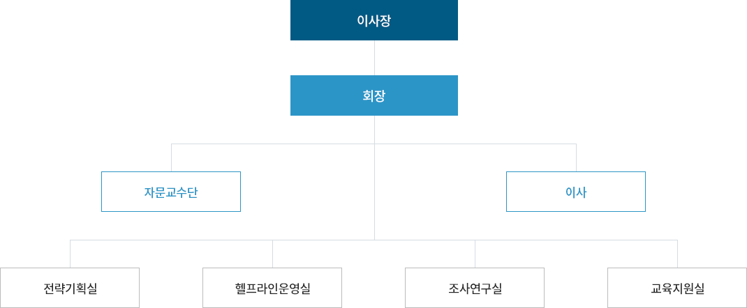 조직도